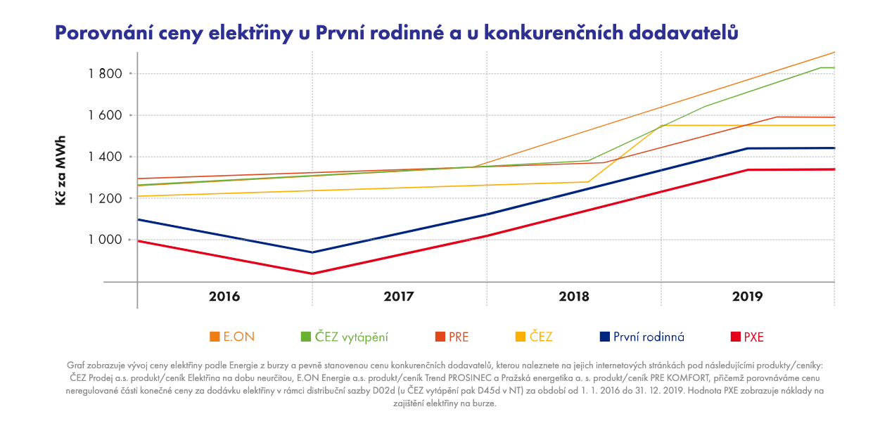 Jediná společnost, která automaticky zlevňuje elektřinu a plyn. Všem a bez žádání.